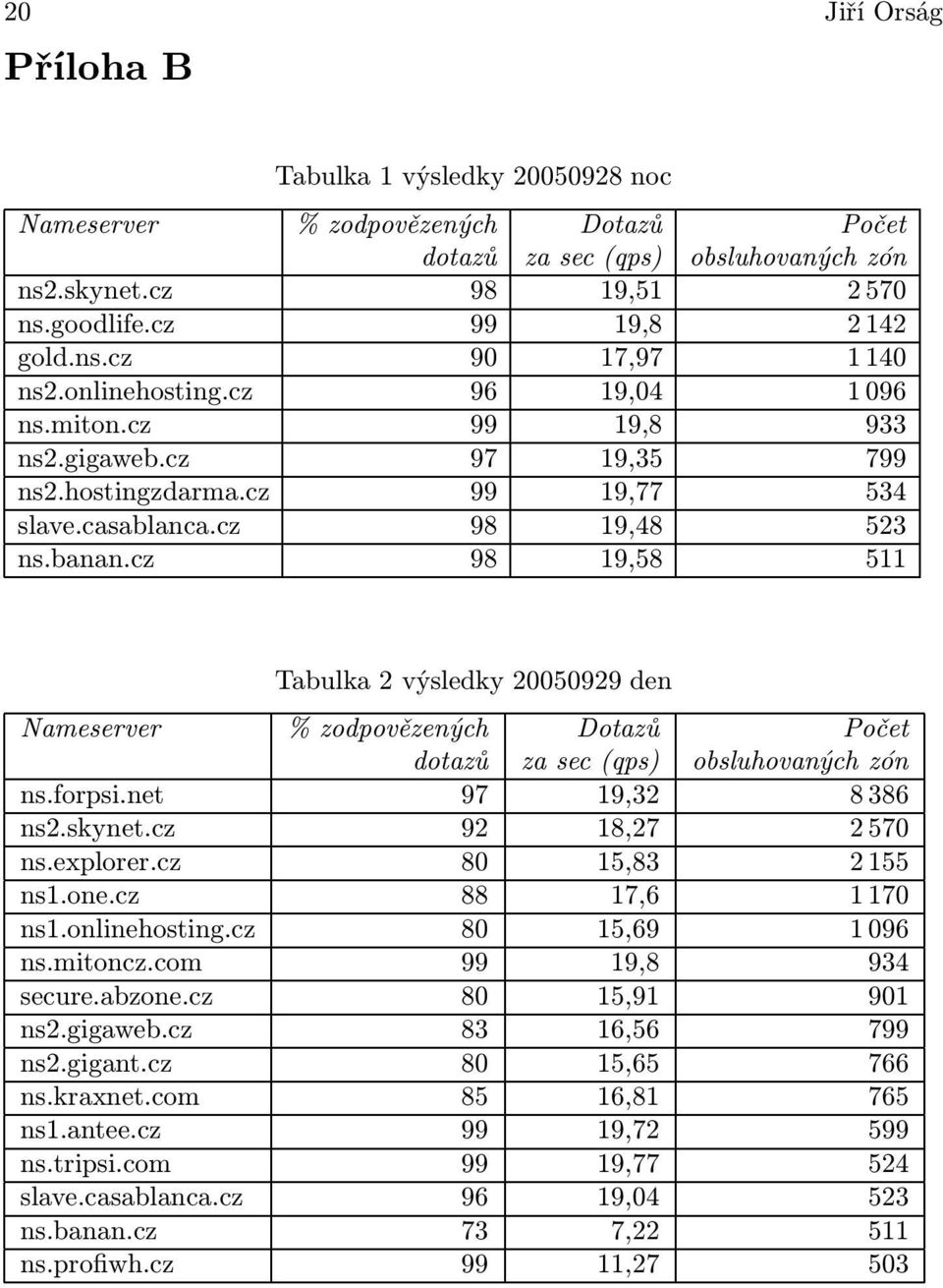 cz 98 19,58 511 Tabulka 2 výsledky 20050929 den Nameserver % zodpovězených Dotazů Počet dotazů za sec (qps) obsluhovaných zón ns.forpsi.net 97 19,32 8 386 ns2.skynet.cz 92 18,27 2 570 ns.explorer.