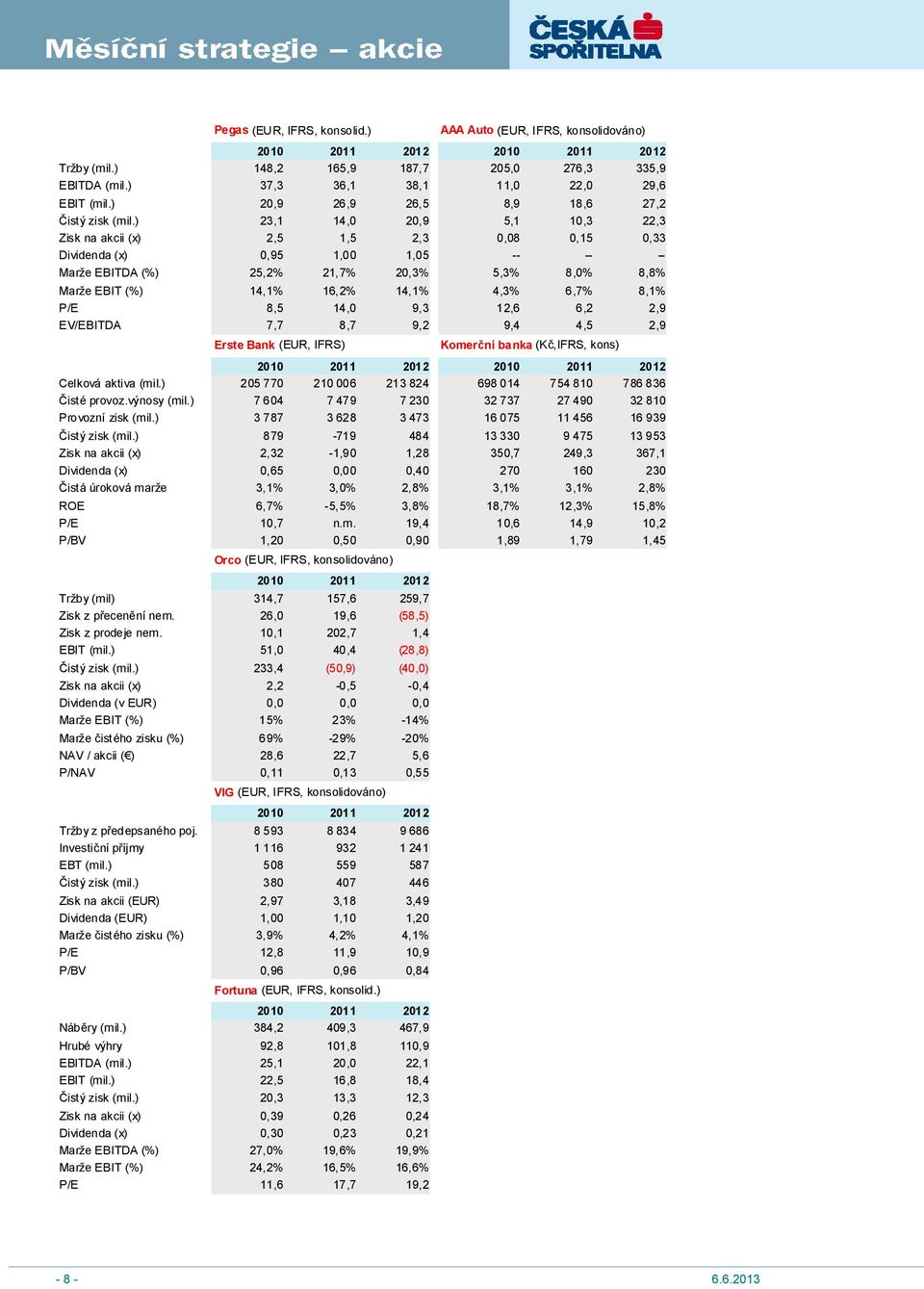 ) 23,1 14,0 20,9 5,1 10,3 22,3 Zisk na akcii (x) 2,5 1,5 2,3 0,08 0,15 0,33 Dividenda (x) 0,95 1,00 1,05 -- -- -- Marže EBITDA (%) 25,2% 21,7% 20,3% 5,3% 8,0% 8,8% Marže EBIT (%) 14,1% 16,2% 14,1%