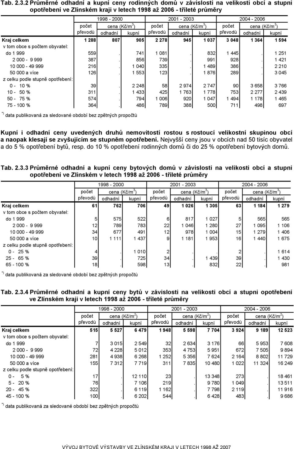 (Kč/m 3 ) počet cena (Kč/m 3 ) počet cena (Kč/m 3 ) převodů odhadní kupní převodů odhadní kupní převodů odhadní kupní Kraj celkem 1 288 807 905 2 278 945 1 037 3 048 1 364 1 594 v tom obce s počtem