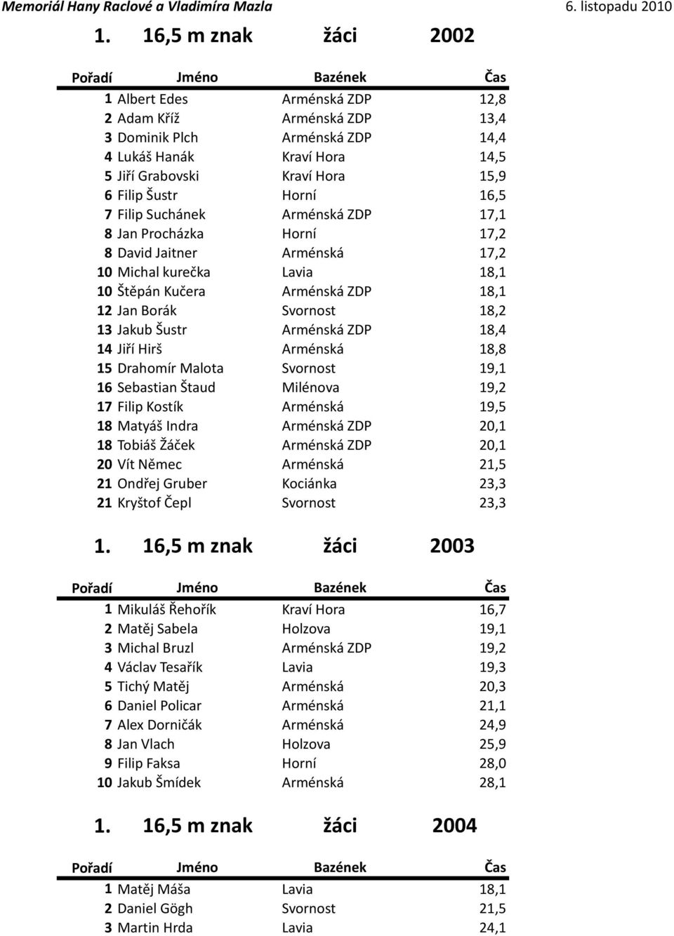 Jakub Šustr Arménská ZDP 18,4 14 Jiří Hirš Arménská 18,8 15 Drahomír Malota Svornost 19,1 16 Sebastian Štaud Milénova 19,2 17 Filip Kostík Arménská 19,5 18 Matyáš Indra Arménská ZDP 20,1 18 Tobiáš