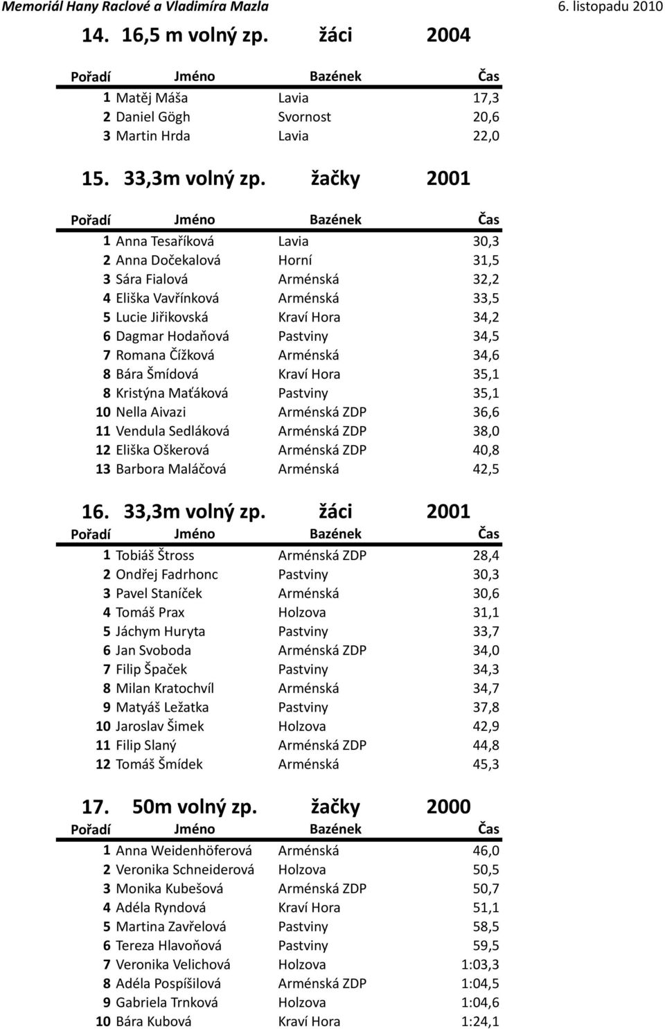 7 Romana Čížková Arménská 34,6 8 Bára Šmídová Kraví Hora 35,1 8 Kristýna Maťáková Pastviny 35,1 10 Nella Aivazi Arménská ZDP 36,6 11 Vendula Sedláková Arménská ZDP 38,0 12 Eliška Oškerová Arménská