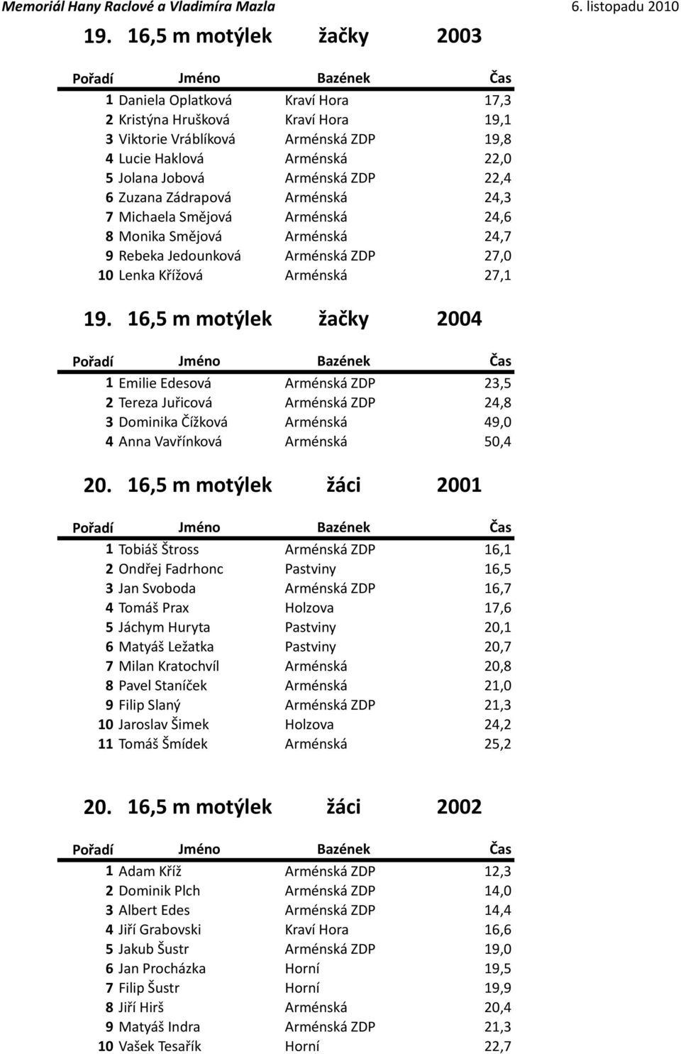 16,5 m motýlek žačky 2004 1 Emilie Edesová Arménská ZDP 23,5 2 Tereza Juřicová Arménská ZDP 24,8 3 Dominika Čížková Arménská 49,0 4 Anna Vavřínková Arménská 50,4 20.