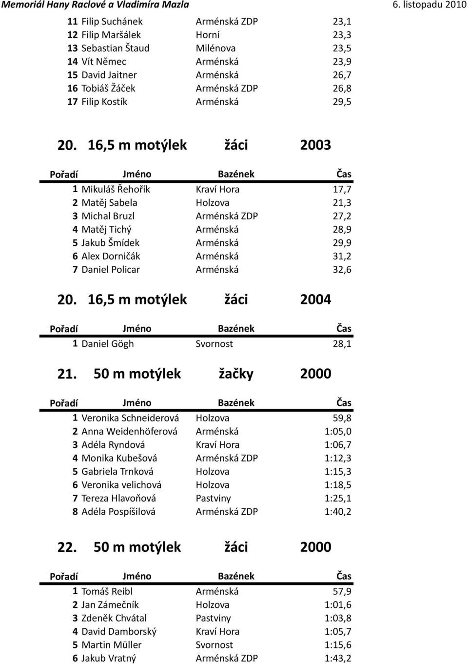 16,5 m motýlek žáci 2003 1 Mikuláš Řehořík Kraví Hora 17,7 2 Matěj Sabela Holzova 21,3 3 Michal Bruzl Arménská ZDP 27,2 4 Matěj Tichý Arménská 28,9 5 Jakub Šmídek Arménská 29,9 6 Alex Dorničák