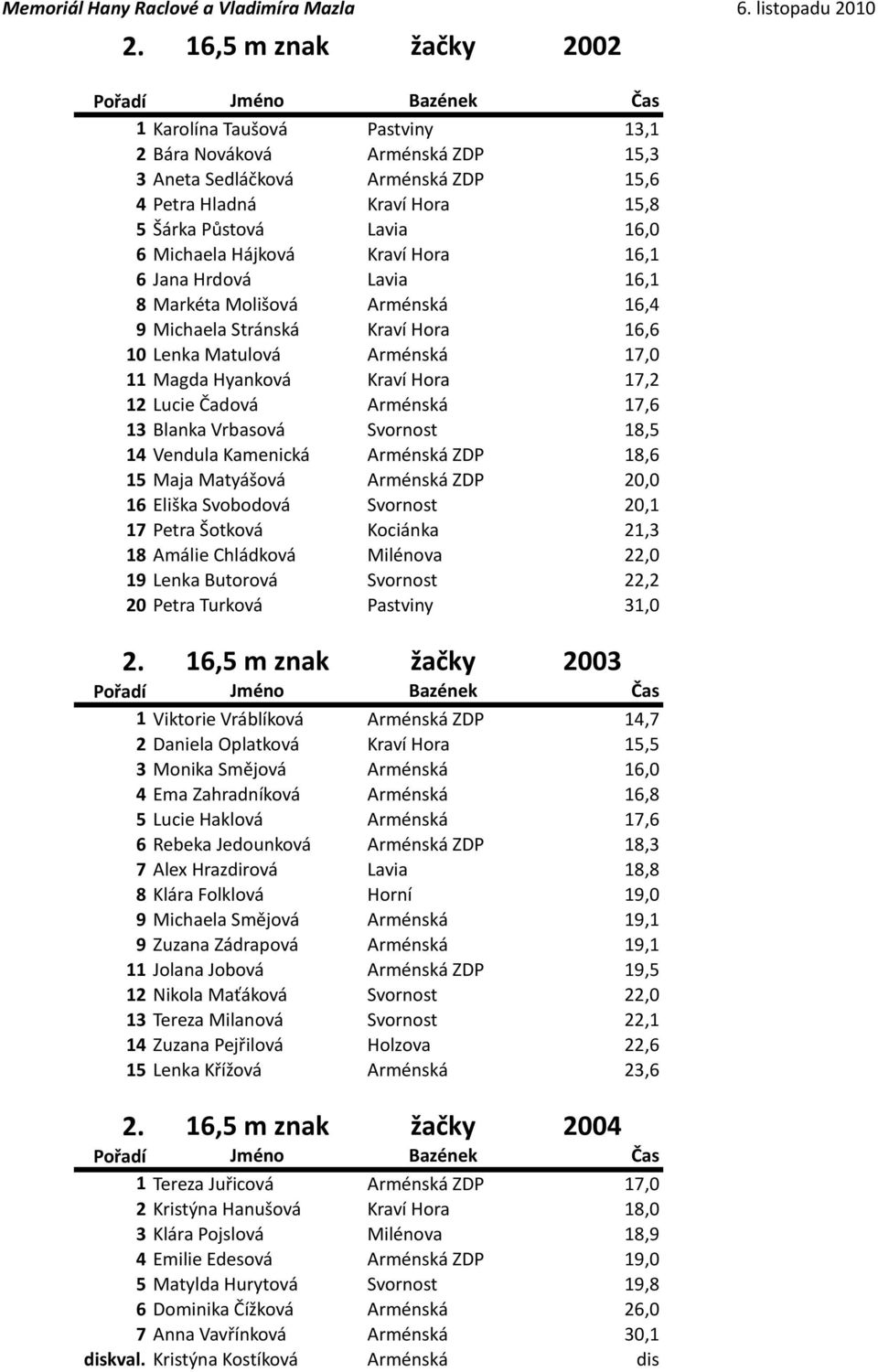 Arménská 17,6 13 Blanka Vrbasová Svornost 18,5 14 Vendula Kamenická Arménská ZDP 18,6 15 Maja Matyášová Arménská ZDP 20,0 16 Eliška Svobodová Svornost 20,1 17 Petra Šotková Kociánka 21,3 18 Amálie