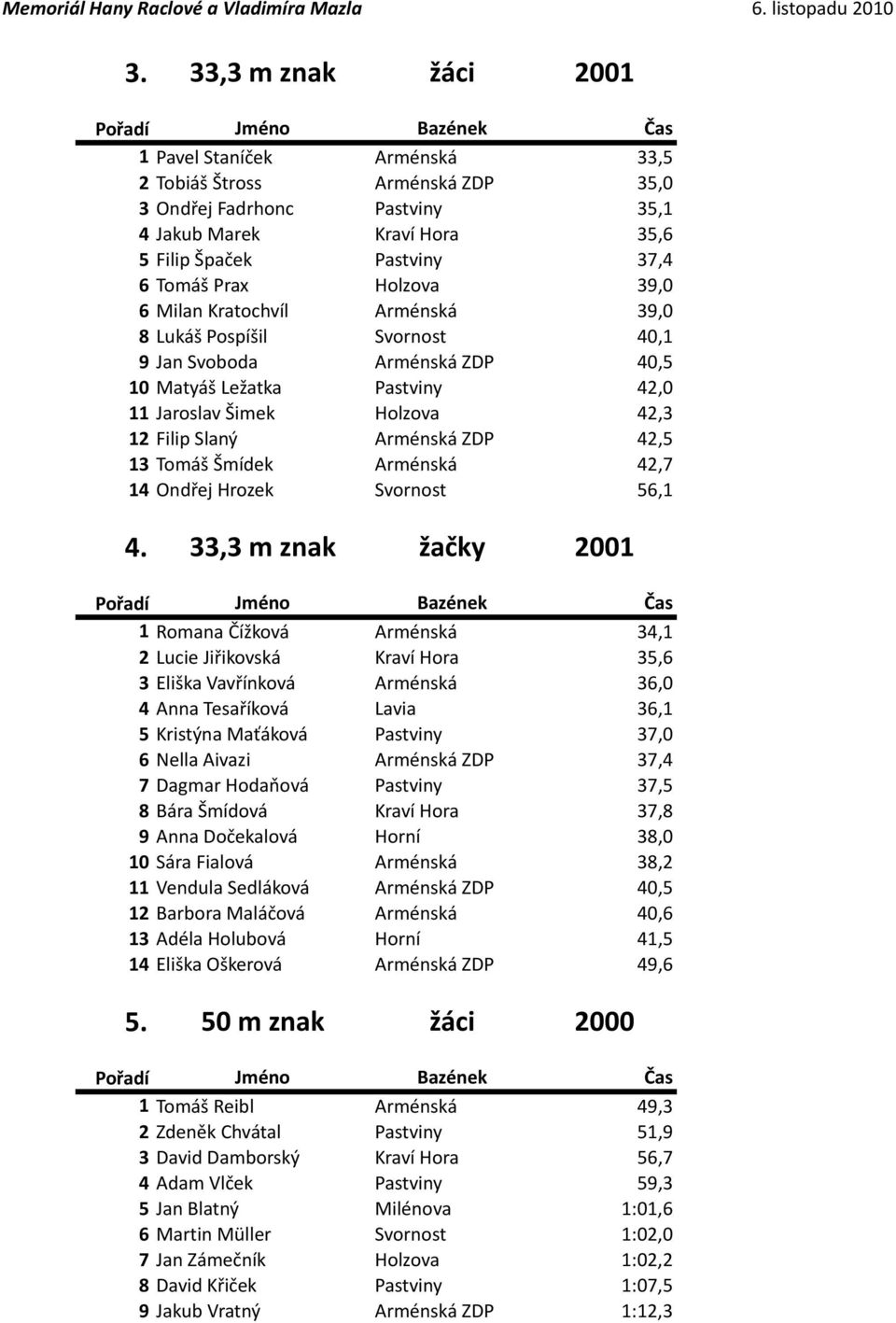 42,5 13 Tomáš Šmídek Arménská 42,7 14 Ondřej Hrozek Svornost 56,1 4.