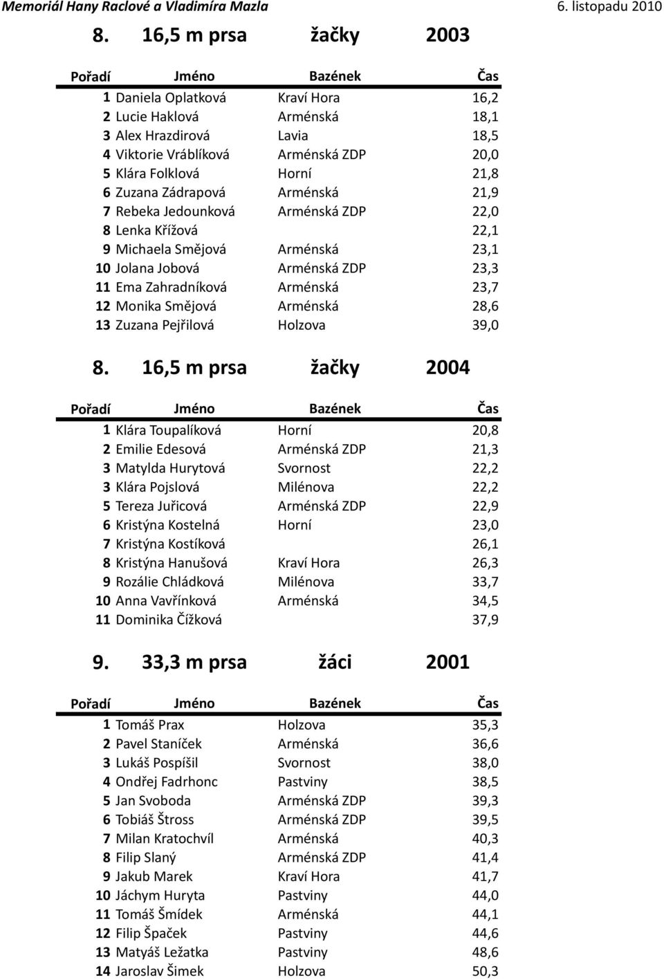 Smějová Arménská 28,6 13 Zuzana Pejřilová Holzova 39,0 8.