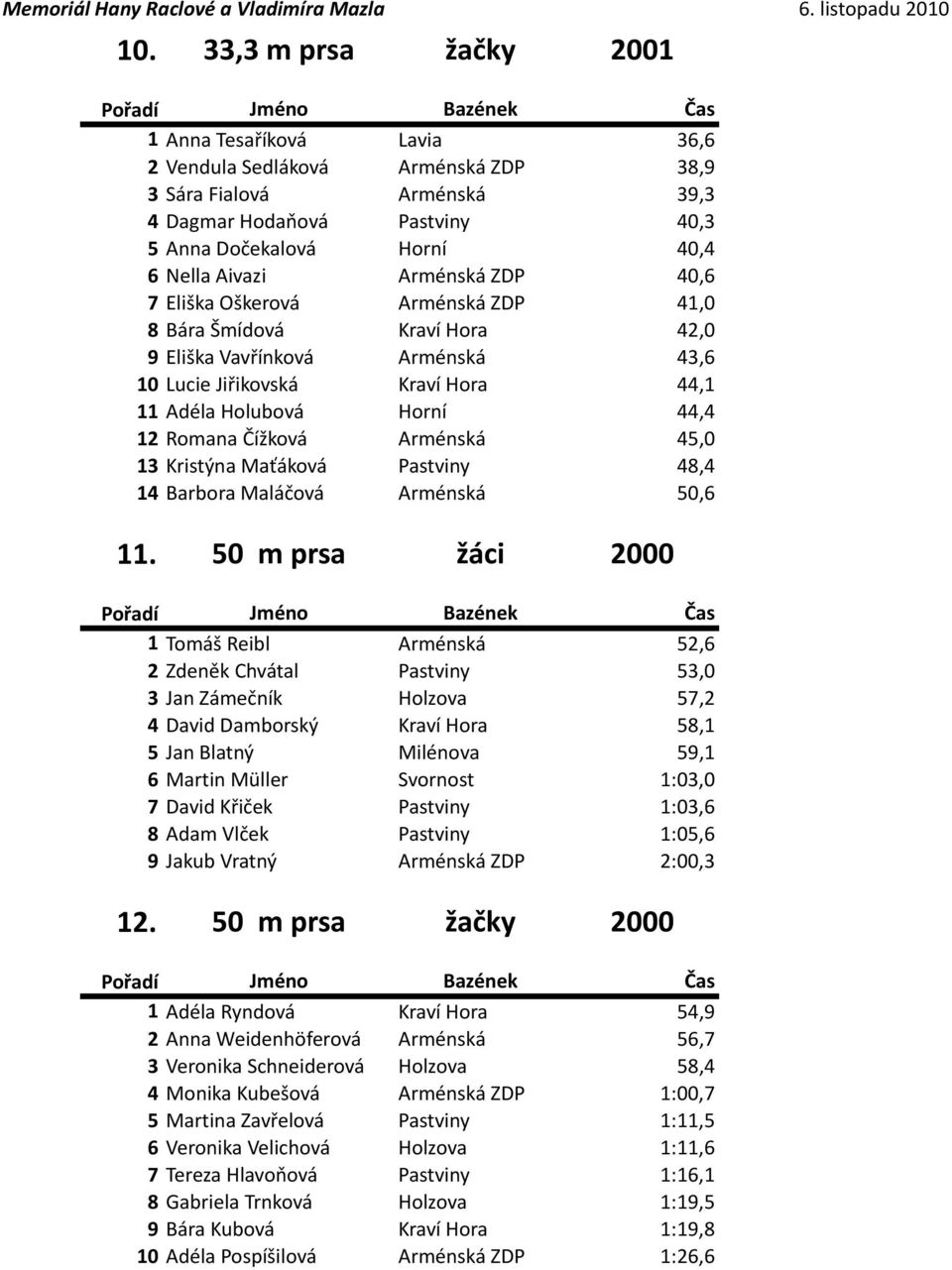 Čížková Arménská 45,0 13 Kristýna Maťáková Pastviny 48,4 14 Barbora Maláčová Arménská 50,6 11.