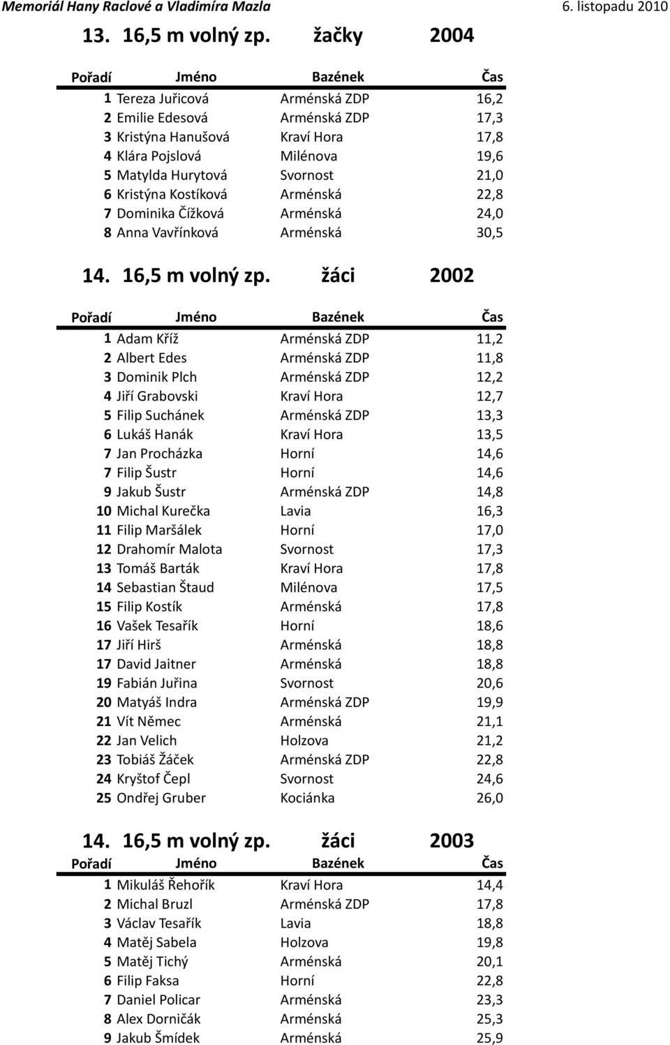 Kostíková Arménská 22,8 7 Dominika Čížková Arménská 24,0 8 Anna Vavřínková Arménská 30,5 14. 16,5 m volný zp.