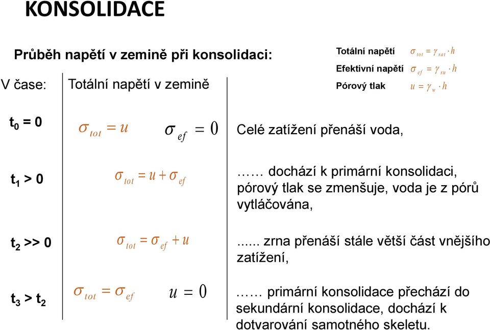 konsolidaci, pórový tlak se zmenšuje, voda je z pórů vytláčována, t >> 0 tot ef u.