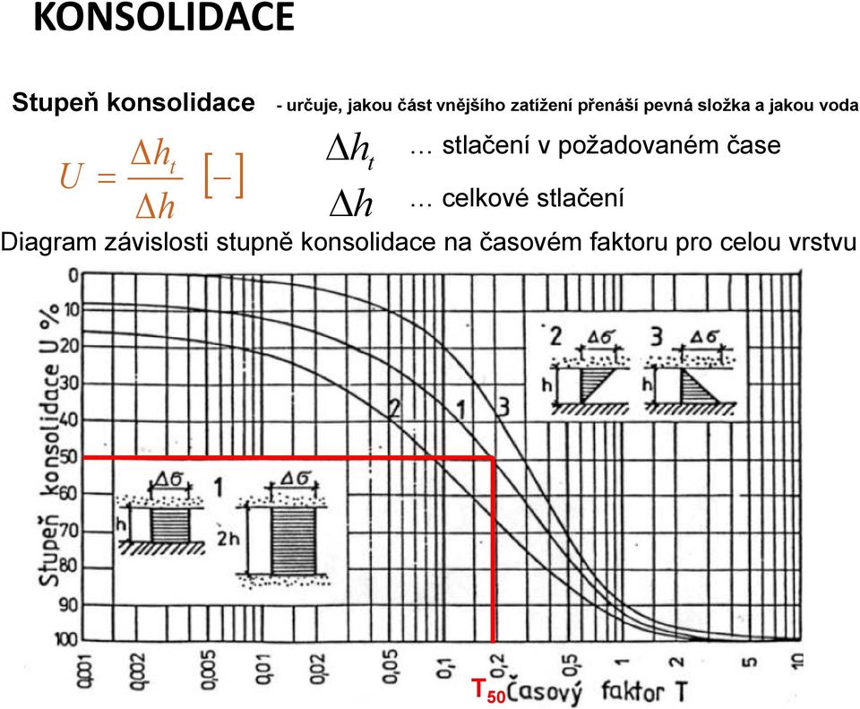 stlačení v požadovaném čase celkové stlačení Diagram