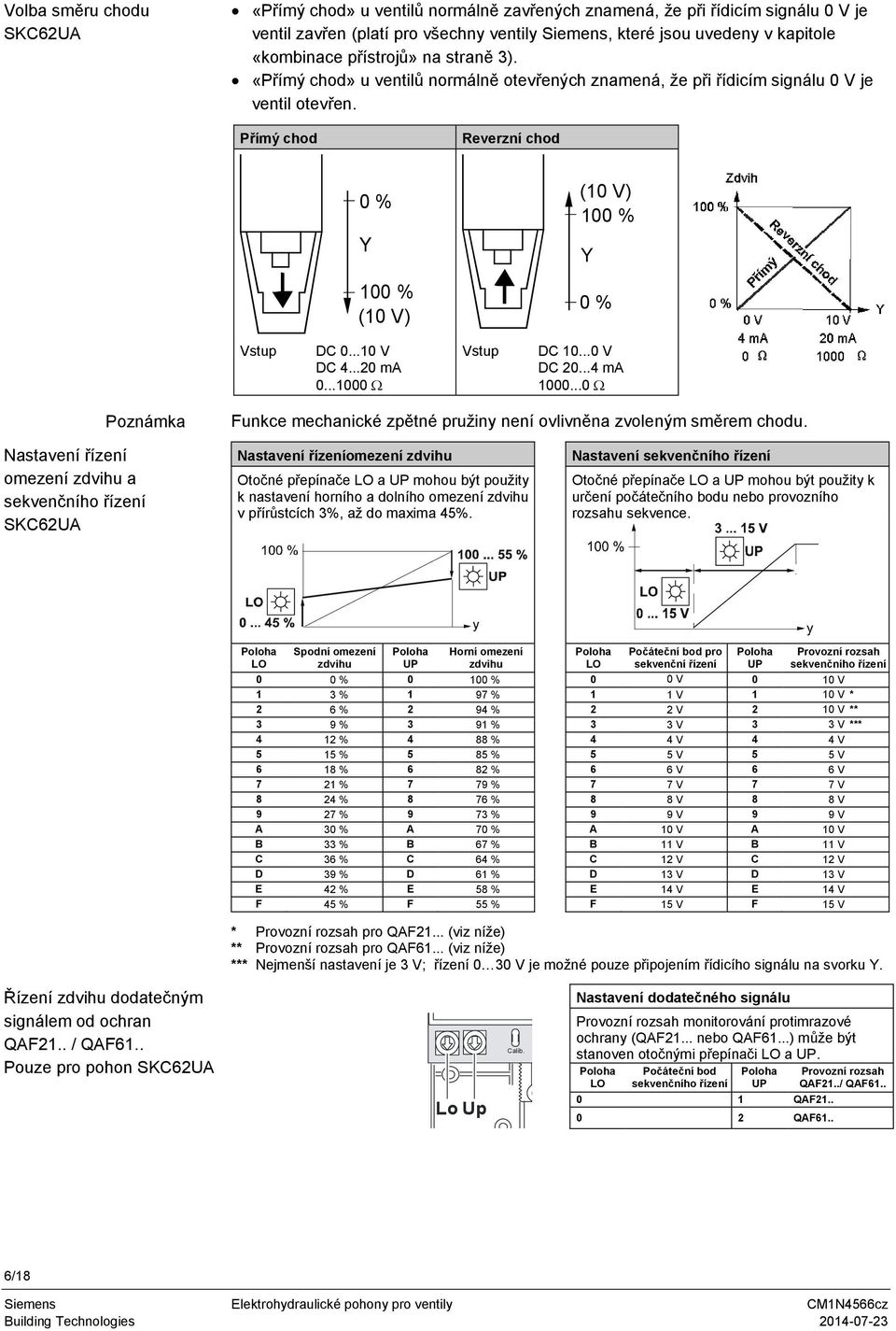 ..10 V DC 4...20 ma 0...1000 Vstup DC 10...0 V DC 20...4 ma 1000...0 Poznámka Funkce mechanické zpětné pružiny není ovlivněna zvoleným směrem chodu.