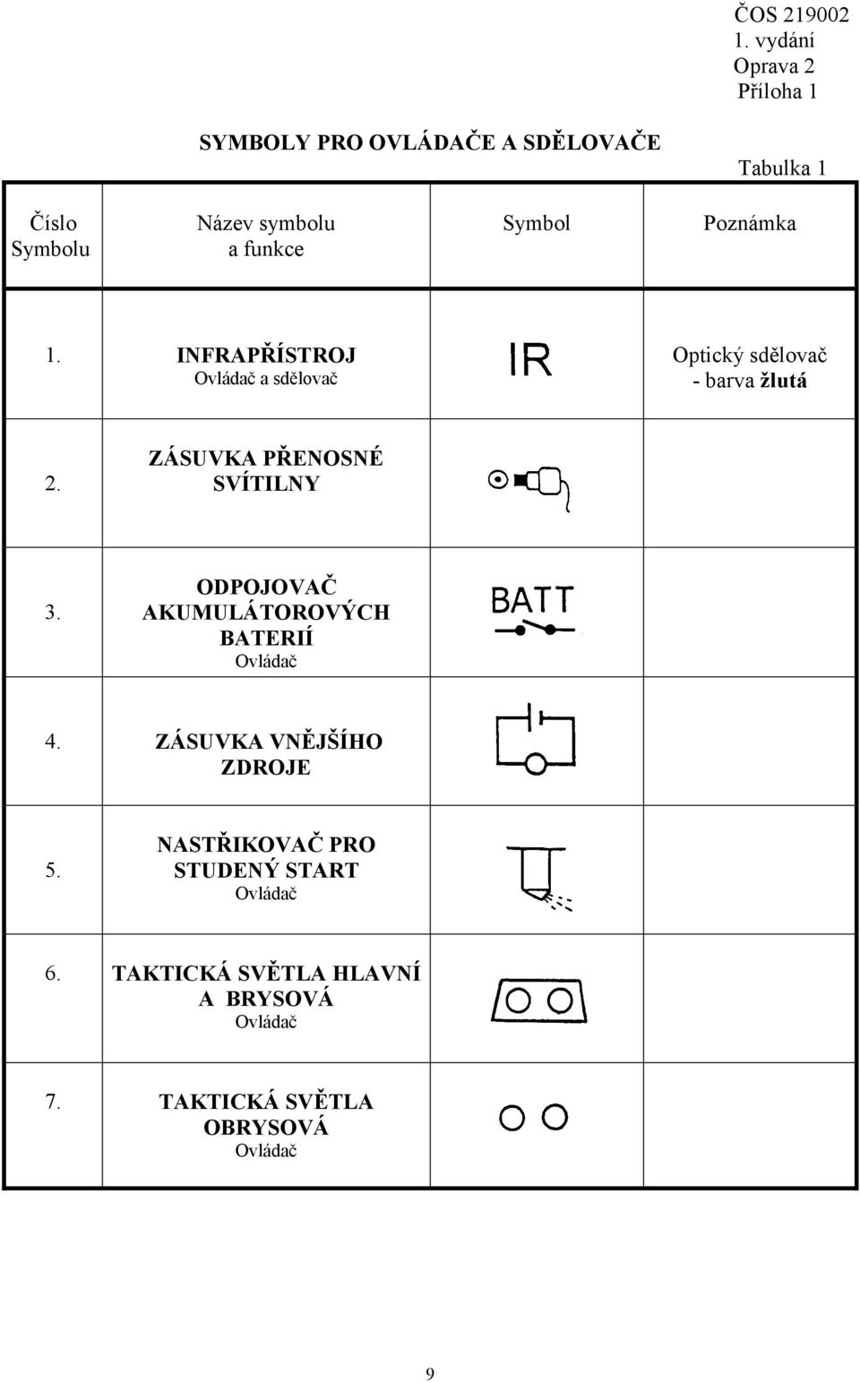 ZÁSUVKA PŘENOSNÉ SVÍTILNY 3. ODPOJOVAČ AKUMULÁTOROVÝCH BATERIÍ Ovládač 4.
