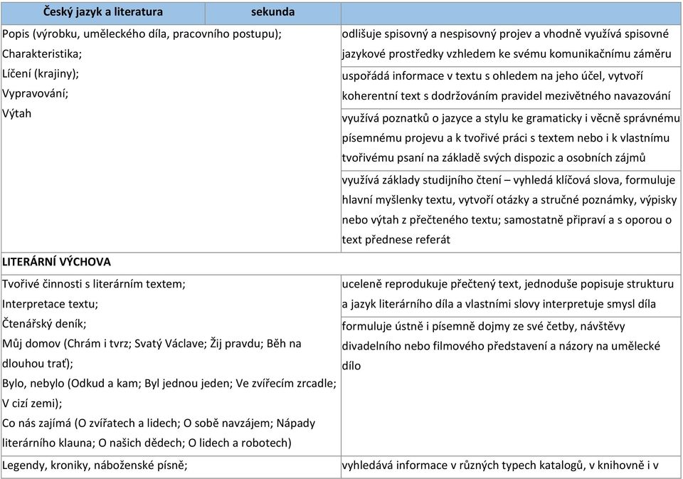 gramaticky i věcně správnému písemnému projevu a k tvořivé práci s textem nebo i k vlastnímu tvořivému psaní na základě svých dispozic a osobních zájmů využívá základy studijního čtení vyhledá