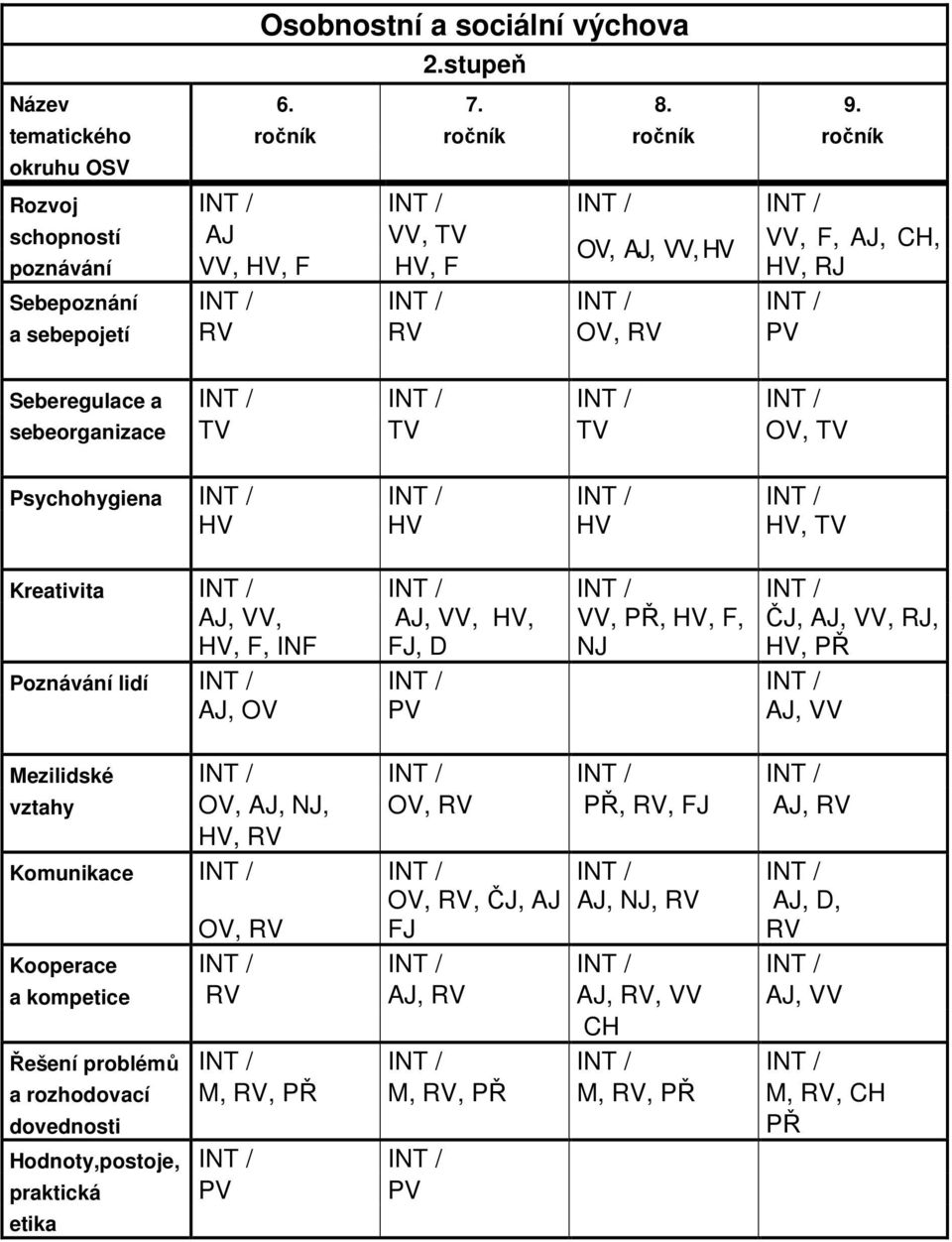 / a sebepojetí RV RV OV, RV PV Seberegulace a INT / INT / INT / INT / sebeorganizace TV TV TV OV, TV Psychohygiena INT / INT / INT / INT / HV HV HV HV, TV Kreativita INT / INT / INT / INT / AJ, VV,