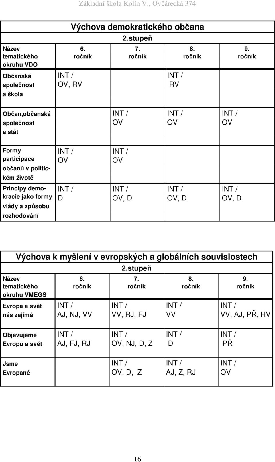 v politic- kém životě Principy demokracie jako formy vlády a způsobu rozhodování INT / INT / OV OV INT / INT / INT / INT / D OV, D OV, D OV, D Výchova k myšlení v evropských a globálních