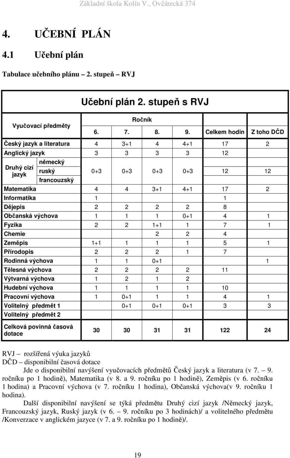 1 Dějepis 2 2 2 2 8 Občanská výchova 1 1 1 0+1 4 1 Fyzika 2 2 1+1 1 7 1 Chemie 2 2 4 Zeměpis 1+1 1 1 1 5 1 Přírodopis 2 2 2 1 7 Rodinná výchova 1 1 0+1 1 Tělesná výchova 2 2 2 2 11 Výtvarná výchova 1