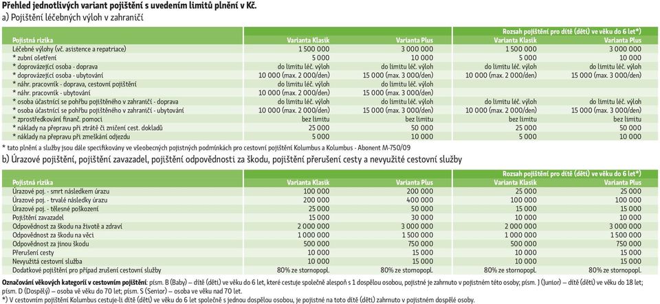 asistence a repatriace) 1 500 000 3 000 000 1 500 000 3 000 000 * zubní ošetření 5 000 10 000 5 000 10 000 * doprovázející osoba - doprava do limitu léč. výloh do limitu léč.