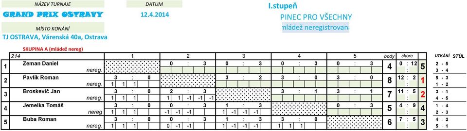 SKUPINA A (mládež nereg) body skore UTKÁNÍ STŮL Zeman Daniel 0 0 0 0 0 - - - - - - - - - - - -