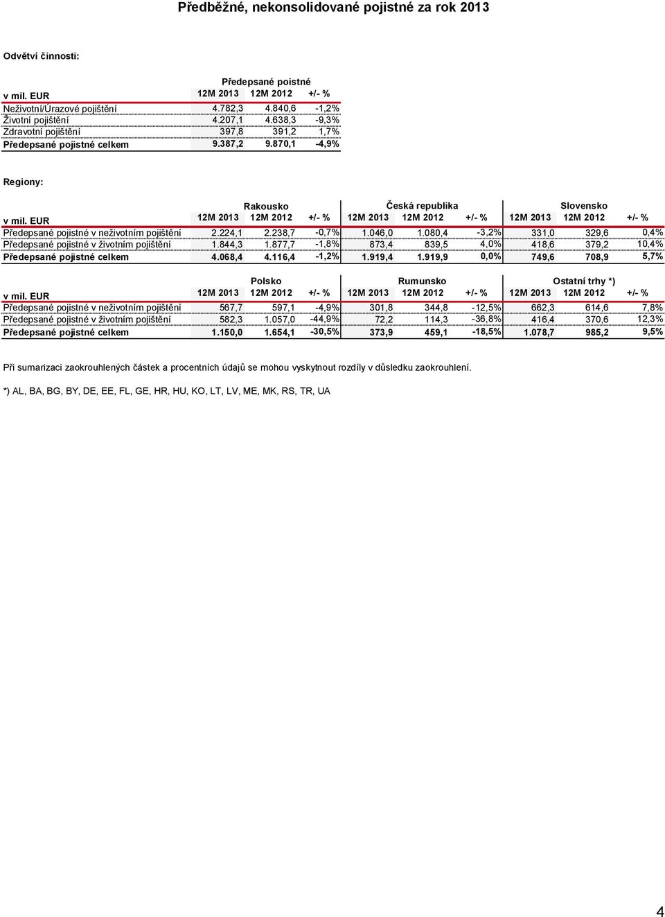 870,1-4,9% Regiony: Rakousko Česká republika Slovensko 12M 2013 12M 2012 +/- % 12M 2013 12M 2012 +/- % 12M 2013 12M 2012 +/- % Předepsané pojistné v neživotním pojištění 2.224,1 2.238,7-0,7% 1.