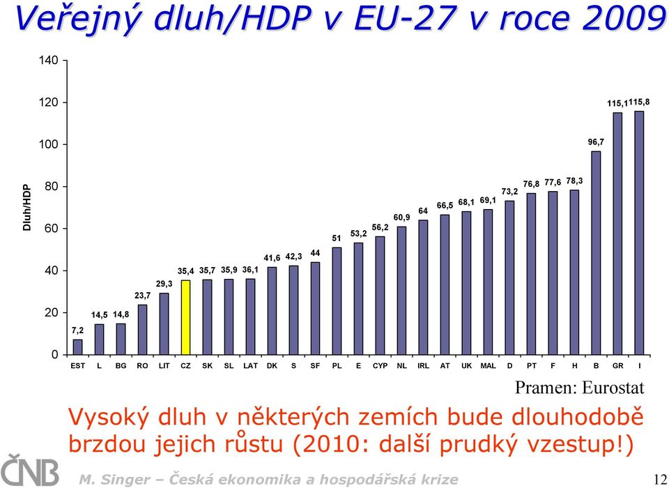 SL LAT DK S SF PL E CYP NL IRL AT UK MAL D PT F H B GR I Pramen: Eurostat Vysoký dluh v některých zemích