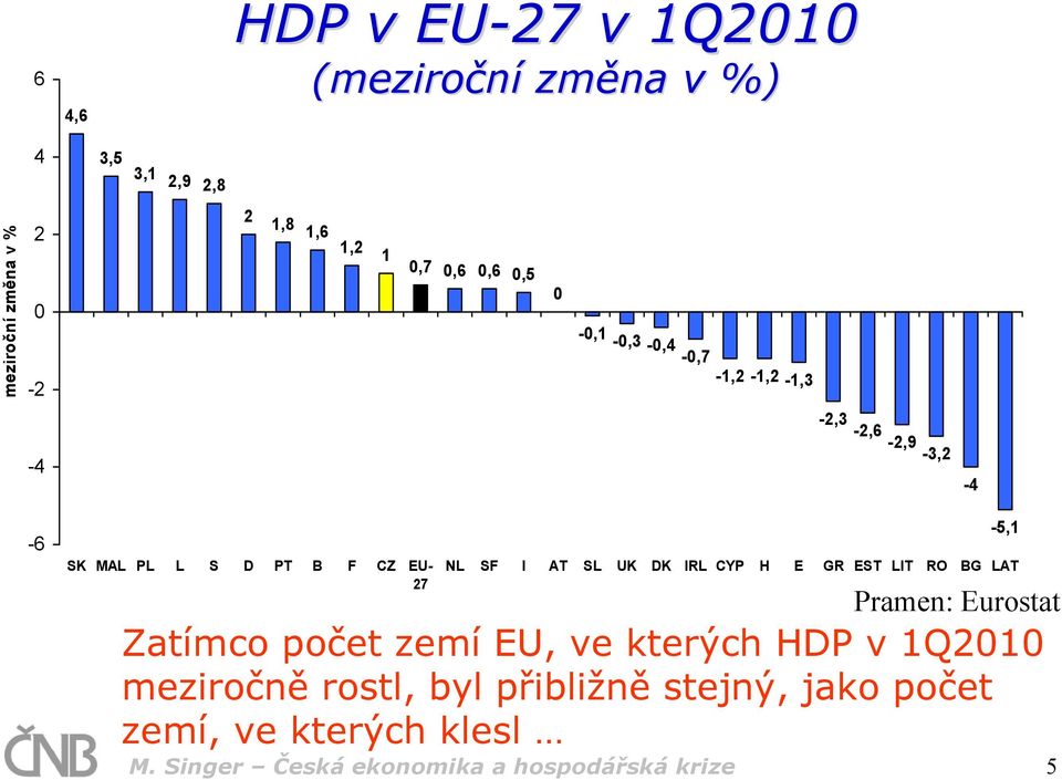 UK DK IRL CYP H E GR EST LIT RO BG LAT Pramen: Eurostat Zatímco počet zemí EU, ve kterých HDP v 1Q21