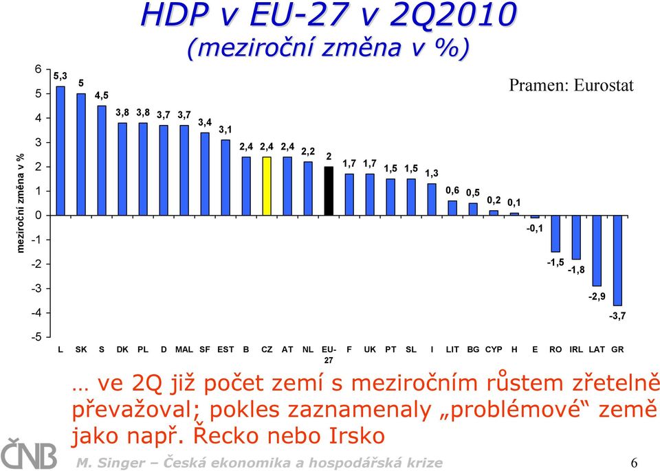 AT NL EU- 27 ve 2Q již počet zemí s meziročním růstem zřetelně převažoval; pokles zaznamenaly problémové země jako
