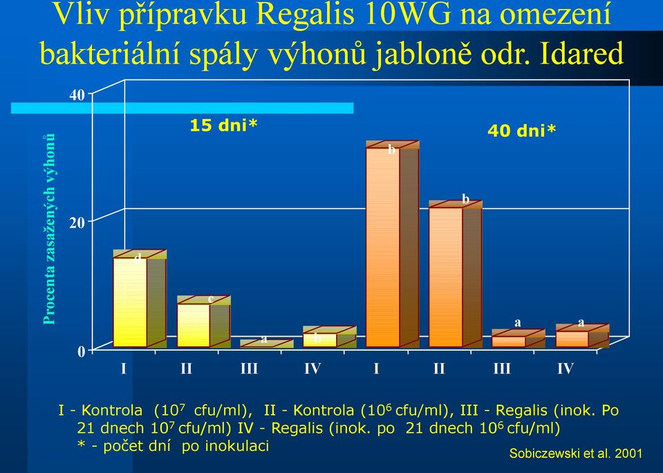 Idared 40 15 dni* 40 dni* b 20 b d 0 c a a a b I II III IV I II III IV I - Kontrola (10 7