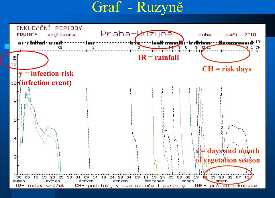 rainfall CH = risk days x =
