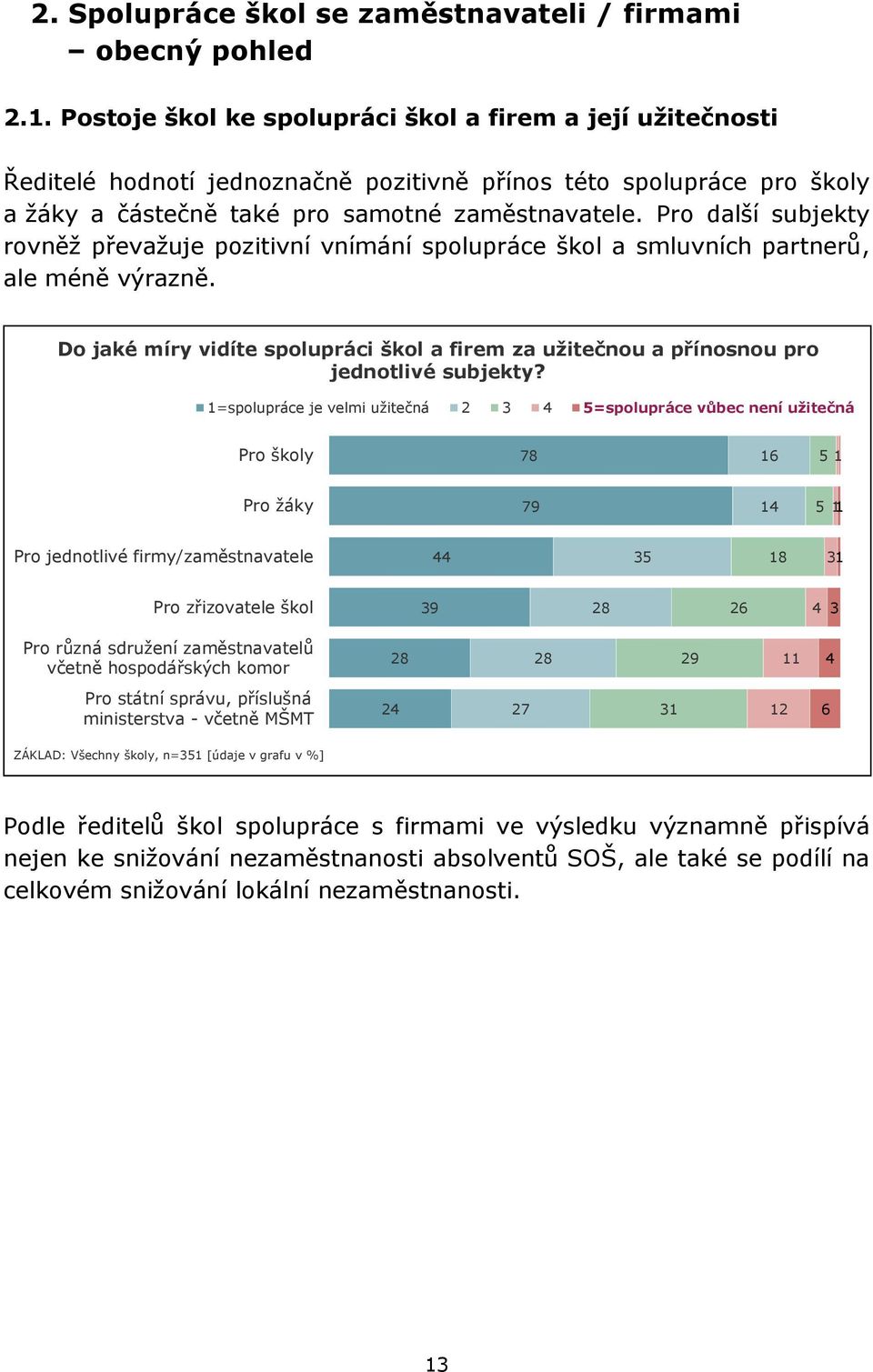 Pro další subjekty rovněž převažuje pozitivní vnímání spolupráce škol a smluvních partnerů, ale méně výrazně.