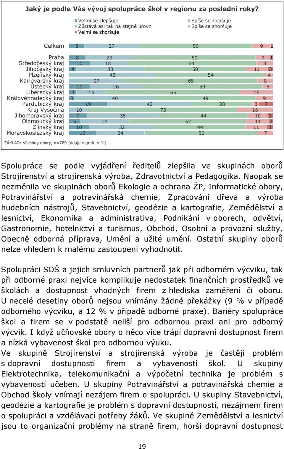 kraj Liberecký kraj Královéhradecký kraj Pardubický kraj Kraj Vysočina Jihomoravský kraj Olomoucký kraj Zlínský kraj Moravskoslezský kraj 8 10 4 27 10 4 1 19 10 9 10 1 2 18 4 24 2 40 2 24 42 7 0 4 0