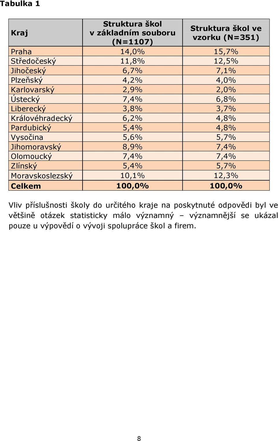 Jihomoravský 8,9% 7,4% Olomoucký 7,4% 7,4% Zlínský,4%,7% Moravskoslezský 10,1% 12,% Celkem 100,0% 100,0% Vliv příslušnosti školy do určitého