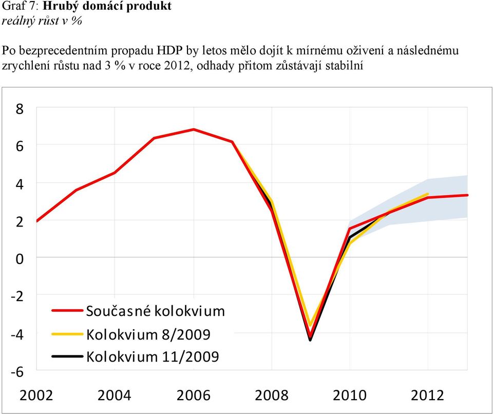 mírnému oživení a následnému zrychlení růstu nad 3 %