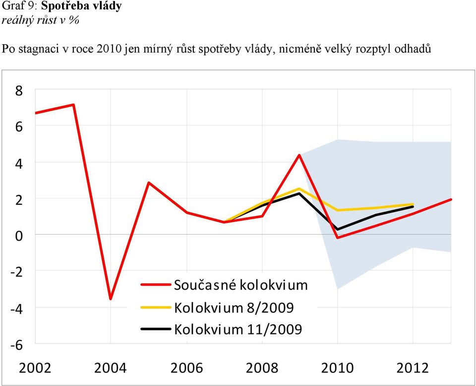 mírný růst spotřeby vlády, nicméně