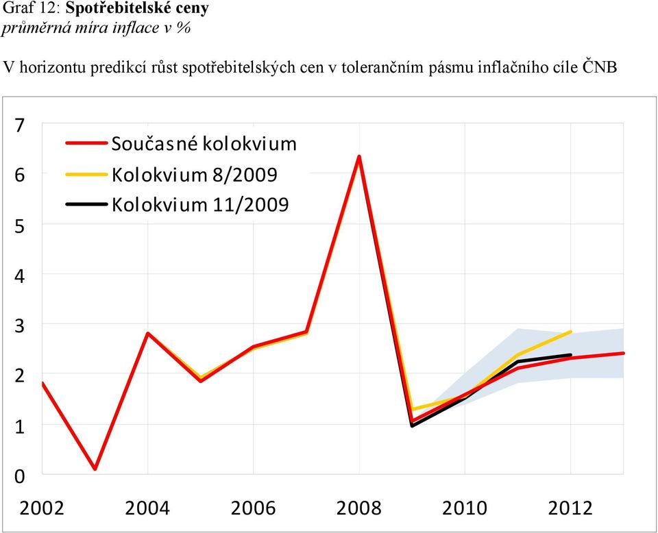 růst spotřebitelských cen v tolerančním