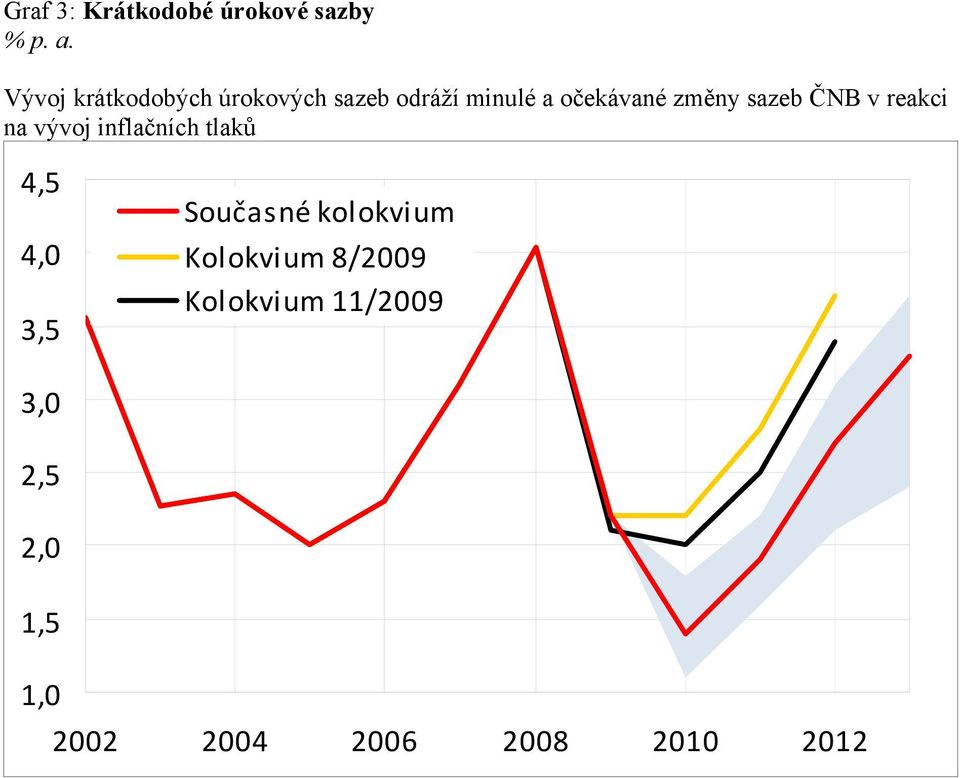 minulé a očekávané změny sazeb ČNB v reakci