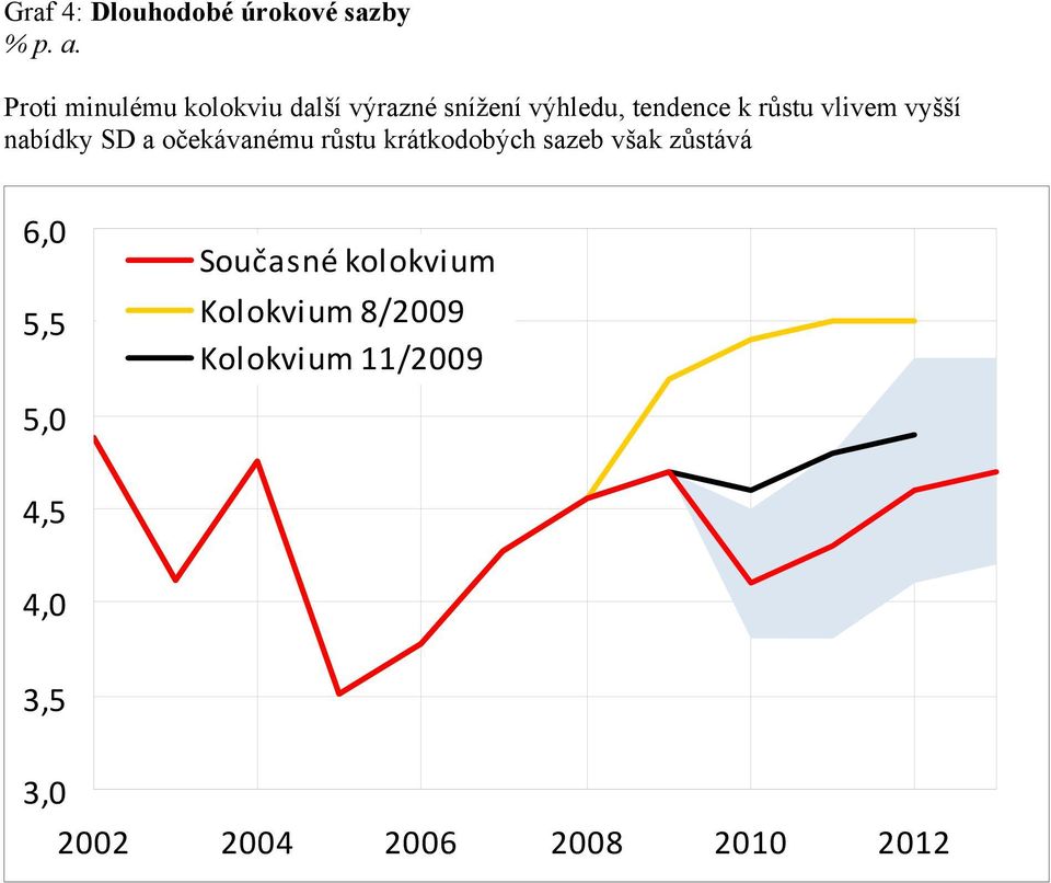 výhledu, tendence k růstu vlivem vyšší nabídky SD a