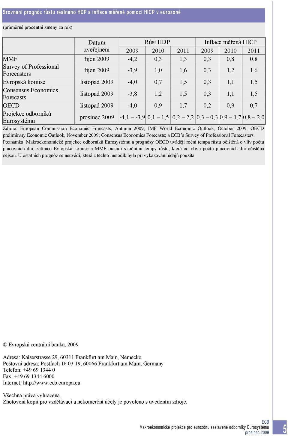 2009-4,0 0,9 1,7 0,2 0,9 0,7 Projekce odborníků Eurosystému prosinec 2009-4,1-3,9 0,1 1,5 0,2 2,2 0,3 0,3 0,9 1,7 0,8 2,0 Zdroje: European Commission Economic Forecasts, Autumn 2009; IMF World