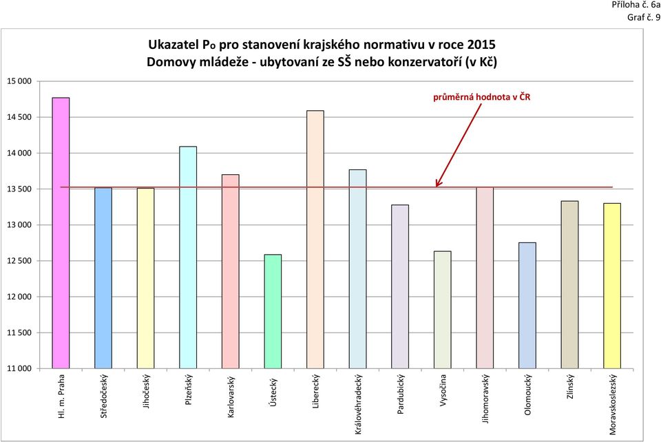 stanovení krajského normativu v roce 2015 Domovy mládeže - ubytovaní ze SŠ nebo konzervatoří (v Kč) průměrná hodnota v ČR 14 770