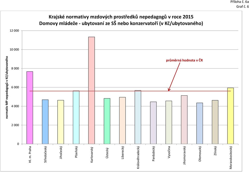 6 12 000 MPN v jednotlivch krajích v Kč/žáka Krajské normativy mzdovch prostředků nepedagogů v roce 2015 Domovy mládeže - ubytovaní ze