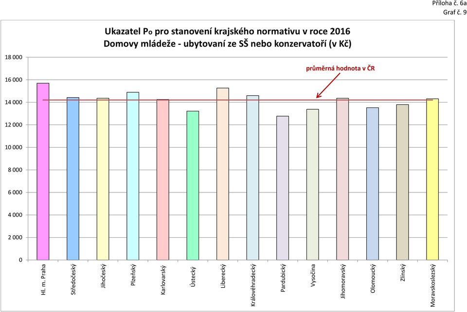 mládeže - ubytovaní ze SŠ nebo konzervatoří (v Kč) průměrná hodnota v ČR 15 690 14 422 14 360 14 889 14 250 13 215 15 260 14