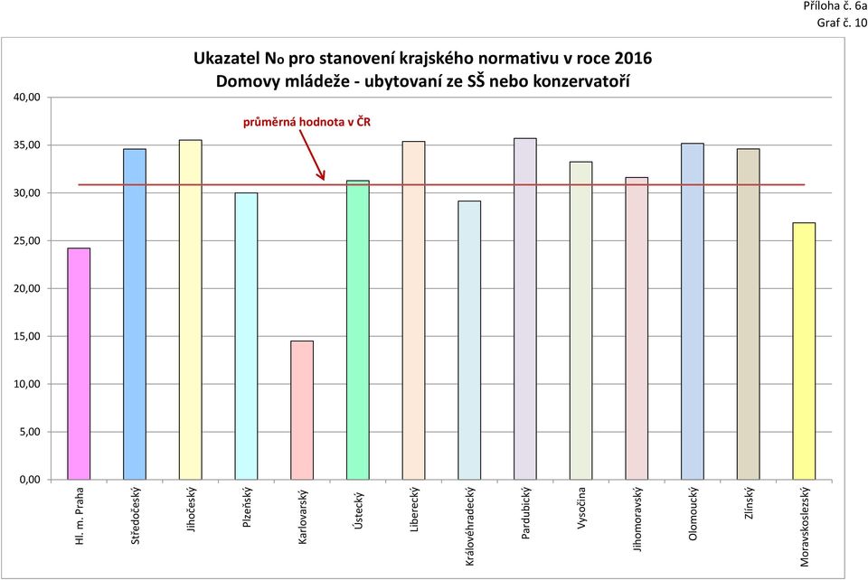 2016 Domovy mládeže - ubytovaní ze SŠ nebo konzervatoří průměrná hodnota v ČR 24,20 34,58 35,53 30,00 14,50 31,28