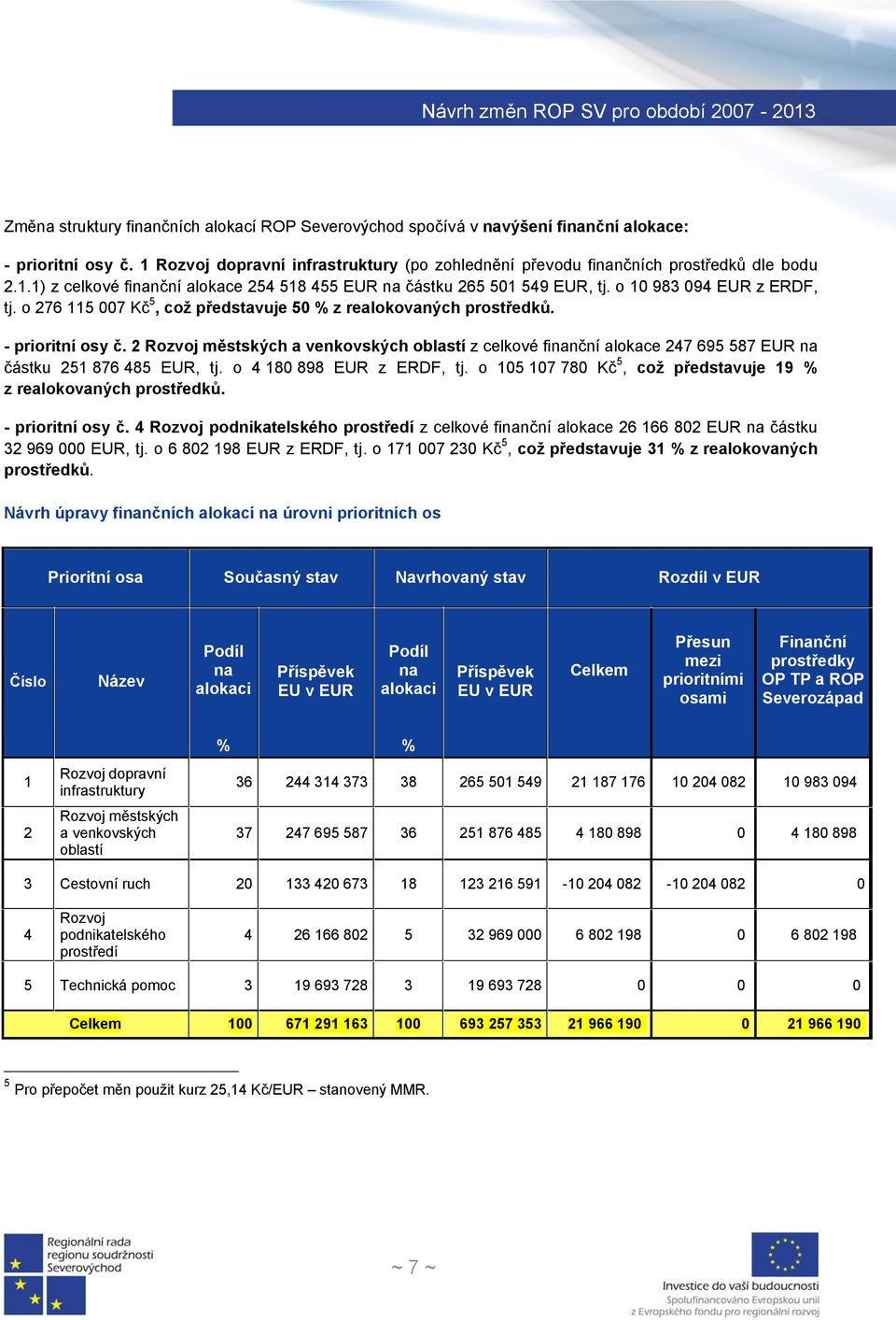2 Rozvoj městských a venkovských oblastí z celkové finanční alokace 247 695 587 EUR na částku 251 876 485 EUR, tj. o 4 180 898 EUR z ERDF, tj.