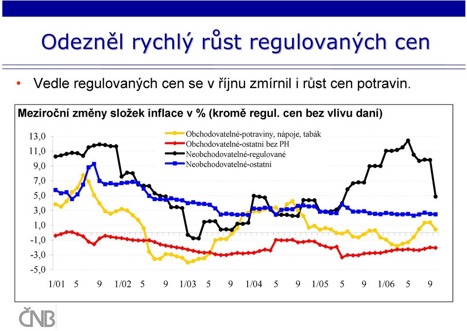 cen bez vlivu daní) 13,0 11,0 9,0 7,0 5,0 3,0 1,0-1,0-3,0-5,0 Obchodovatelné-potraviny, nápoje,