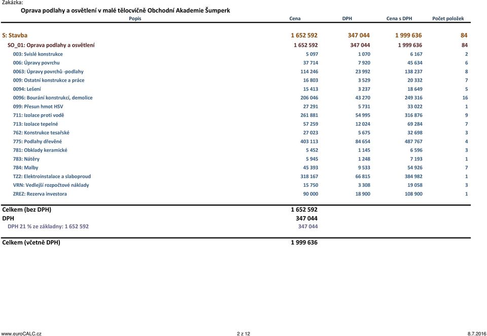 práce 16 803 3 529 20 332 7 0094: Lešení 15 413 3 237 18 649 5 0096: Bourání konstrukcí, demolice 206 046 43 270 249 316 16 099: Přesun hmot HSV 27 291 5 731 33 022 1 711: Izolace proti vodě 261 881