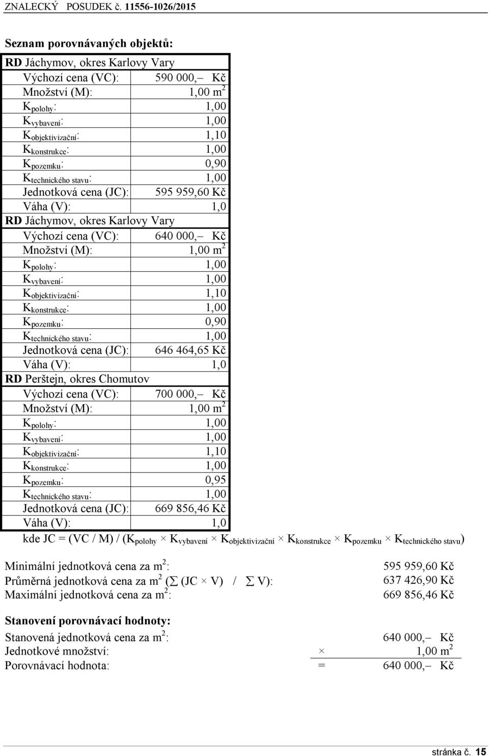 vybavení : 1,00 K objektivizační : 1,10 K konstrukce : 1,00 K pozemku : 0,90 K technického stavu : 1,00 Jednotková cena (JC): 646 464,65 Kč Váha (V): 1,0 RD Perštejn, okres Chomutov Výchozí cena