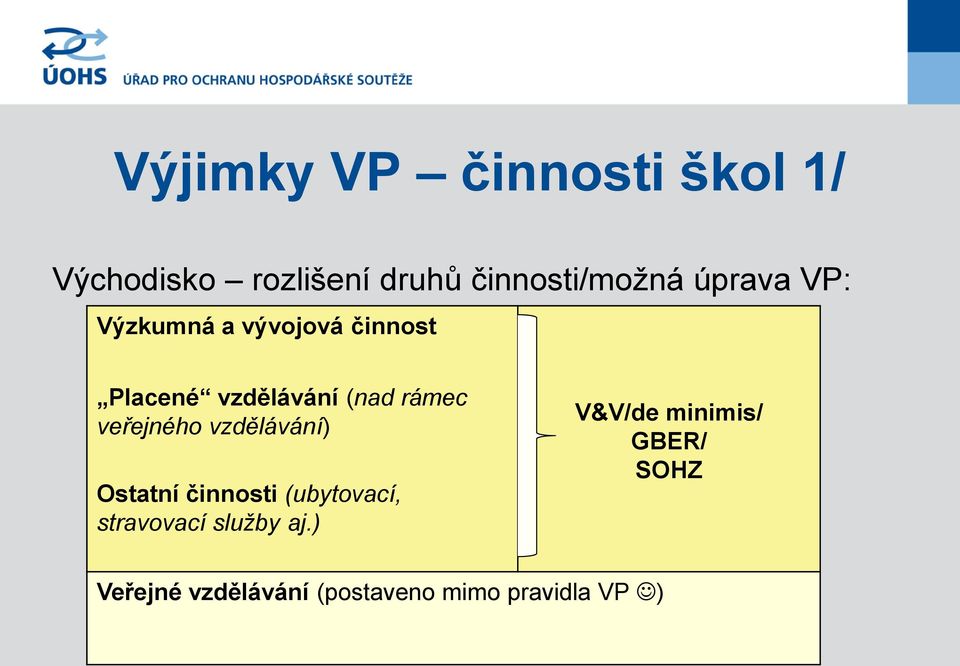 veřejného vzdělávání) Ostatní činnosti (ubytovací, stravovací služby aj.