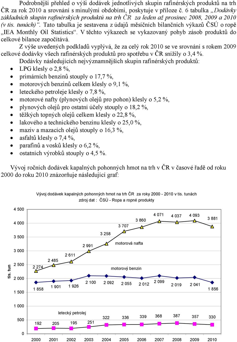 Tato tabulka je sestavena z údajů měsíčních bilančních výkazů ČSÚ o ropě IEA Monthly Oil Statistics. V těchto výkazech se vykazovaný pohyb zásob produktů do celkové bilance započítává.