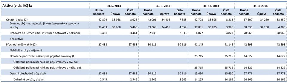 institucí a hotovost v pokladně 3 461 3 461 2 933 2 933 4 827 4 827 28 965 28 965 Jiná aktiva Přechodné účty aktiv (Σ) 27 488 27 488 30 116 30 116 41 145 41 145 42 593 42 593 Naběhlé úroky a nájemné