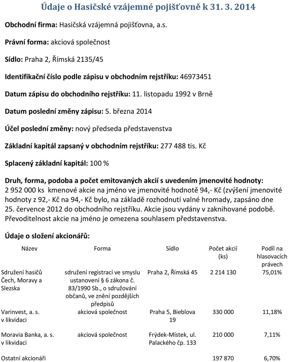 Kč Splacený základní kapitál: 100 % Druh, forma, podoba a počet emitovaných akcií s uvedením jmenovité hodnoty: 2 952 000 ks kmenové akcie na jméno ve jmenovité hodnotě 94, Kč (zvýšení jmenovité