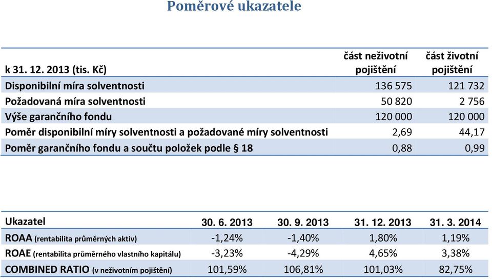 garančního fondu 120 000 120 000 Poměr disponibilní míry solventnosti a požadované míry solventnosti 2,69 44,17 Poměr garančního fondu a součtu položek